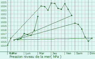 Graphe de la pression atmosphrique prvue pour Saint-Hubert