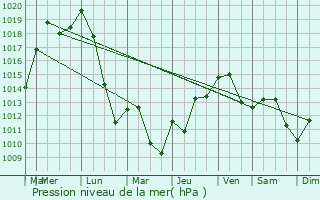 Graphe de la pression atmosphrique prvue pour Toulouges