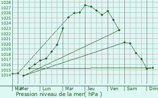 Graphe de la pression atmosphrique prvue pour Rbreuviette