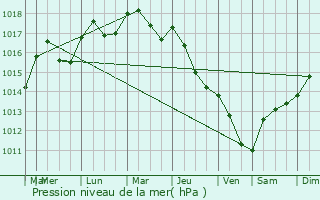 Graphe de la pression atmosphrique prvue pour Brouzet-ls-Quissac
