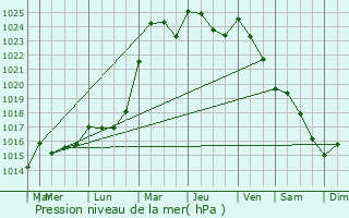 Graphe de la pression atmosphrique prvue pour Norroy-le-Sec