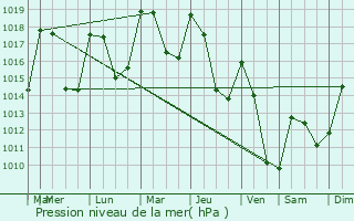 Graphe de la pression atmosphrique prvue pour Canilhac