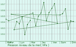 Graphe de la pression atmosphrique prvue pour Cotu