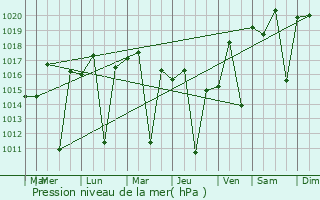 Graphe de la pression atmosphrique prvue pour Brumadinho