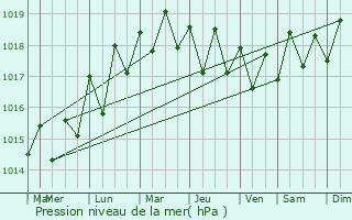 Graphe de la pression atmosphrique prvue pour Granadilla de Abona