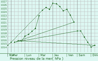 Graphe de la pression atmosphrique prvue pour Mouy