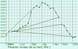 Graphe de la pression atmosphrique prvue pour Lognes