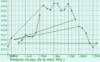 Graphe de la pression atmosphrique prvue pour Hattigny