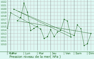 Graphe de la pression atmosphrique prvue pour Rauret