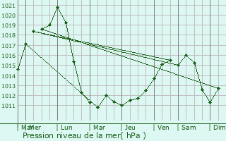 Graphe de la pression atmosphrique prvue pour Flastroff