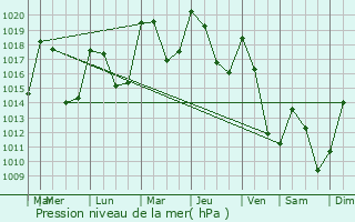 Graphe de la pression atmosphrique prvue pour Peyrusse
