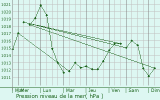 Graphe de la pression atmosphrique prvue pour Rding