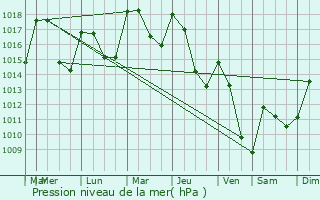 Graphe de la pression atmosphrique prvue pour Rodez