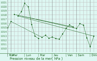 Graphe de la pression atmosphrique prvue pour Hoenheim