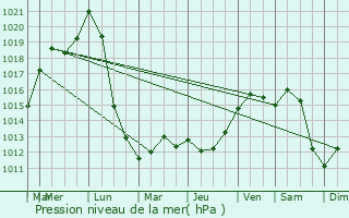 Graphe de la pression atmosphrique prvue pour Aspach