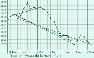 Graphe de la pression atmosphrique prvue pour Lucenec