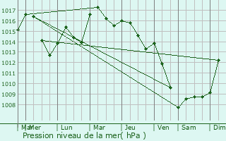 Graphe de la pression atmosphrique prvue pour Agnos
