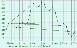 Graphe de la pression atmosphrique prvue pour Magnoncourt