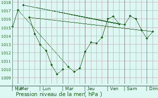 Graphe de la pression atmosphrique prvue pour Venelles