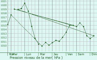 Graphe de la pression atmosphrique prvue pour Rupt-sur-Othain