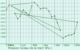 Graphe de la pression atmosphrique prvue pour Cardesse