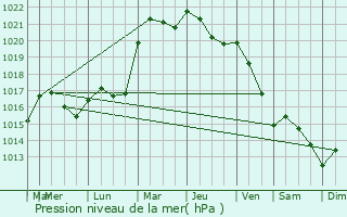 Graphe de la pression atmosphrique prvue pour Cugney