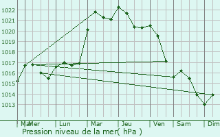 Graphe de la pression atmosphrique prvue pour Ovanches
