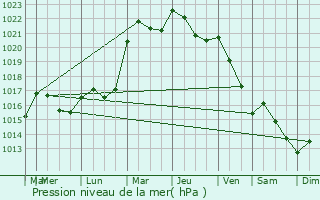 Graphe de la pression atmosphrique prvue pour pagny