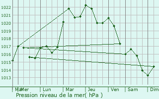 Graphe de la pression atmosphrique prvue pour Athesans-troitefontaine