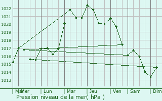 Graphe de la pression atmosphrique prvue pour Granges-le-Bourg