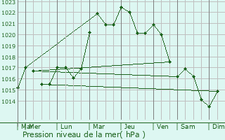 Graphe de la pression atmosphrique prvue pour Luze