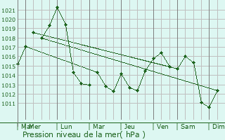 Graphe de la pression atmosphrique prvue pour Soulce-Cernay