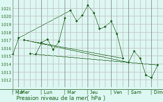 Graphe de la pression atmosphrique prvue pour Silley-Amancey