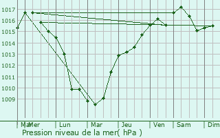 Graphe de la pression atmosphrique prvue pour Corte