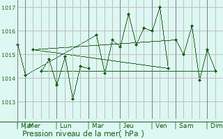 Graphe de la pression atmosphrique prvue pour Ingenio