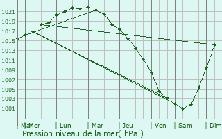 Graphe de la pression atmosphrique prvue pour Hrning
