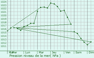 Graphe de la pression atmosphrique prvue pour Chambon-sur-Cisse