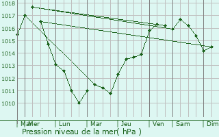 Graphe de la pression atmosphrique prvue pour Berre-l