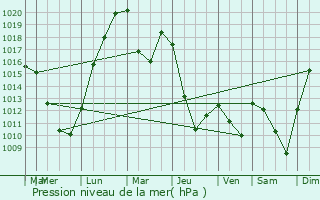 Graphe de la pression atmosphrique prvue pour Asubulaq