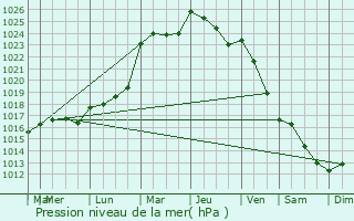 Graphe de la pression atmosphrique prvue pour Saint-Aignan-de-Couptrain