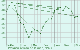 Graphe de la pression atmosphrique prvue pour Carry-le-Rouet