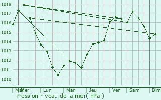 Graphe de la pression atmosphrique prvue pour Grans