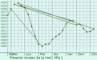 Graphe de la pression atmosphrique prvue pour Auby