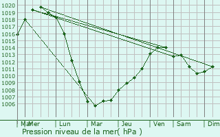 Graphe de la pression atmosphrique prvue pour Dourges