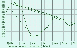 Graphe de la pression atmosphrique prvue pour Hnin-Beaumont