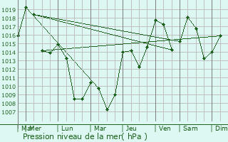 Graphe de la pression atmosphrique prvue pour Embrun