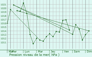 Graphe de la pression atmosphrique prvue pour Saint-Yorre