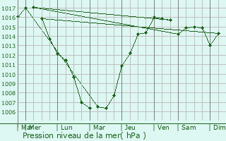 Graphe de la pression atmosphrique prvue pour Cogolin