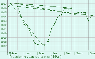 Graphe de la pression atmosphrique prvue pour Bormes-les-Mimosas