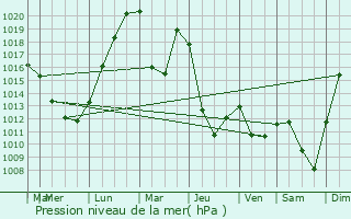 Graphe de la pression atmosphrique prvue pour Ridder